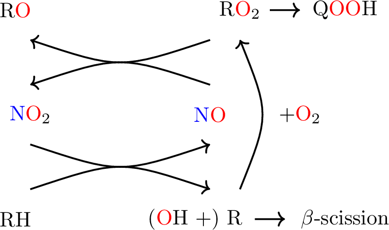 NO<sub>x</sub> cycle in combustion